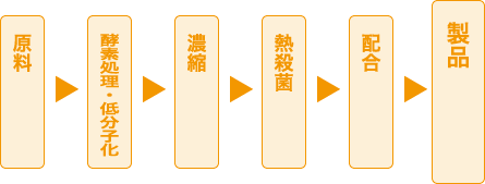 原料→酵素処理・低分子化→濃縮→熱殺菌→配合→製品